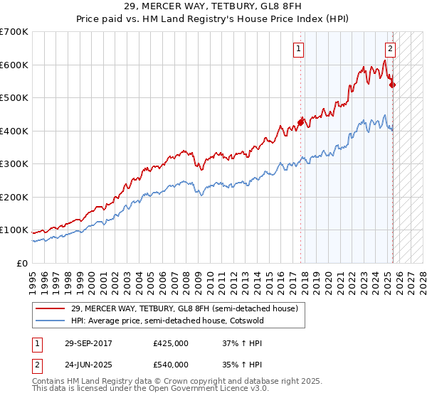 29, MERCER WAY, TETBURY, GL8 8FH: Price paid vs HM Land Registry's House Price Index