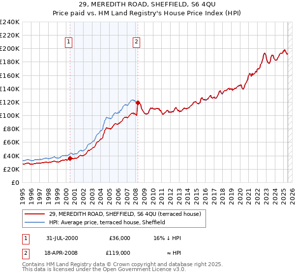 29, MEREDITH ROAD, SHEFFIELD, S6 4QU: Price paid vs HM Land Registry's House Price Index