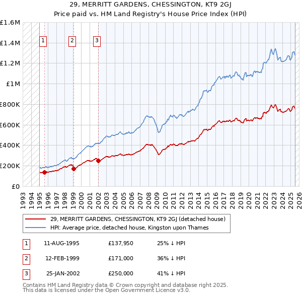 29, MERRITT GARDENS, CHESSINGTON, KT9 2GJ: Price paid vs HM Land Registry's House Price Index