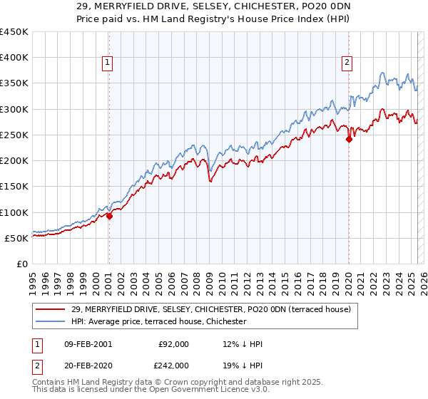 29, MERRYFIELD DRIVE, SELSEY, CHICHESTER, PO20 0DN: Price paid vs HM Land Registry's House Price Index