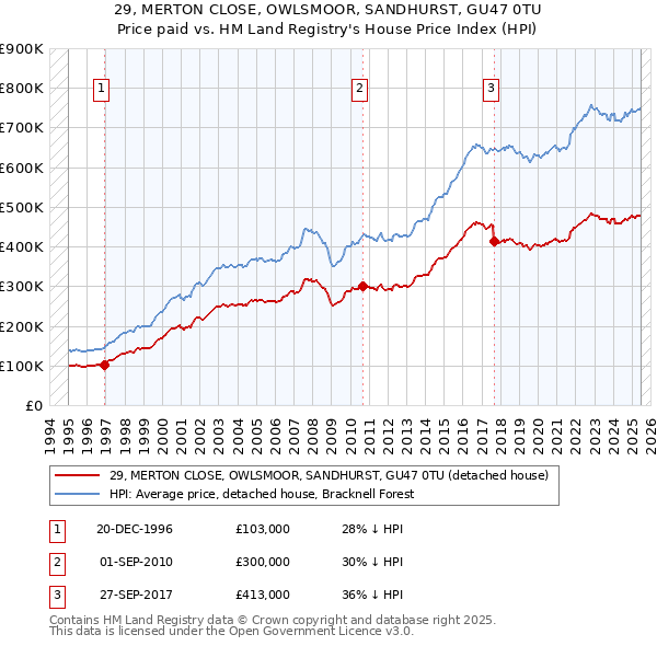 29, MERTON CLOSE, OWLSMOOR, SANDHURST, GU47 0TU: Price paid vs HM Land Registry's House Price Index