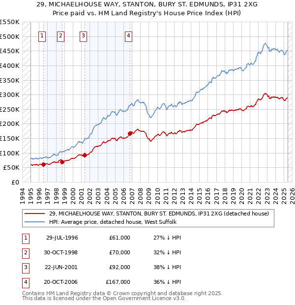29, MICHAELHOUSE WAY, STANTON, BURY ST. EDMUNDS, IP31 2XG: Price paid vs HM Land Registry's House Price Index