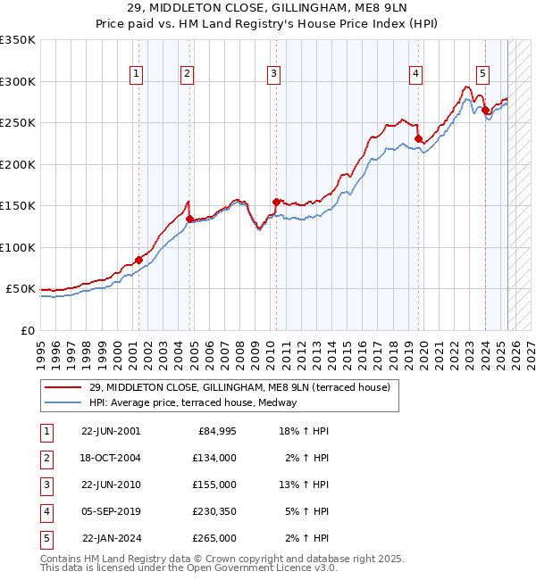 29, MIDDLETON CLOSE, GILLINGHAM, ME8 9LN: Price paid vs HM Land Registry's House Price Index
