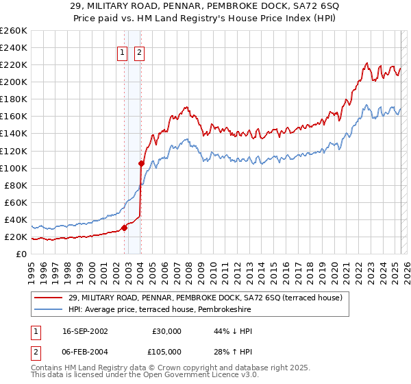 29, MILITARY ROAD, PENNAR, PEMBROKE DOCK, SA72 6SQ: Price paid vs HM Land Registry's House Price Index