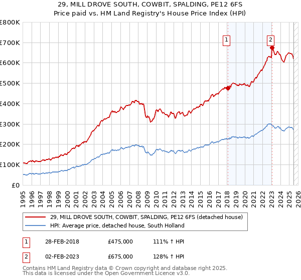 29, MILL DROVE SOUTH, COWBIT, SPALDING, PE12 6FS: Price paid vs HM Land Registry's House Price Index