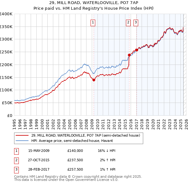 29, MILL ROAD, WATERLOOVILLE, PO7 7AP: Price paid vs HM Land Registry's House Price Index