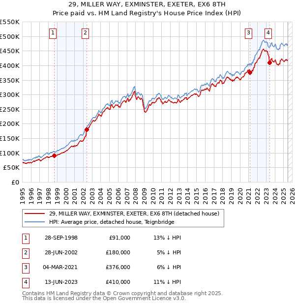 29, MILLER WAY, EXMINSTER, EXETER, EX6 8TH: Price paid vs HM Land Registry's House Price Index