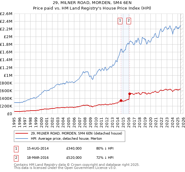 29, MILNER ROAD, MORDEN, SM4 6EN: Price paid vs HM Land Registry's House Price Index