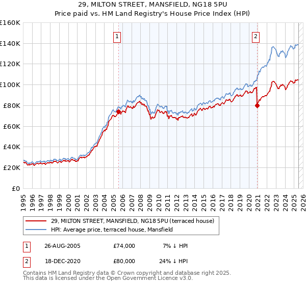 29, MILTON STREET, MANSFIELD, NG18 5PU: Price paid vs HM Land Registry's House Price Index