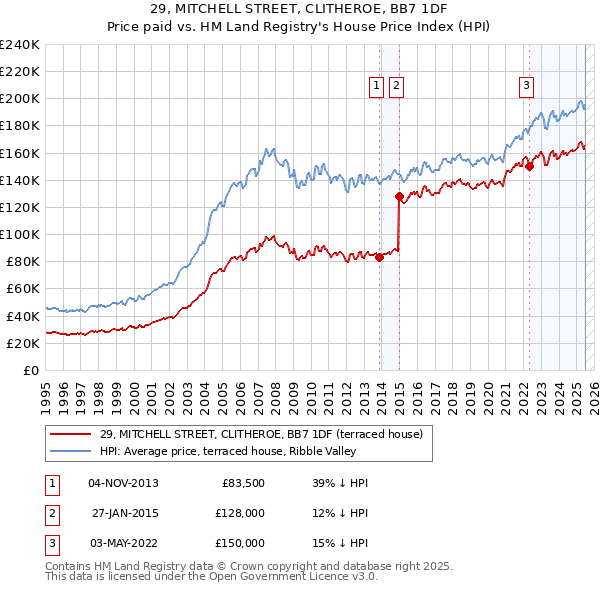29, MITCHELL STREET, CLITHEROE, BB7 1DF: Price paid vs HM Land Registry's House Price Index