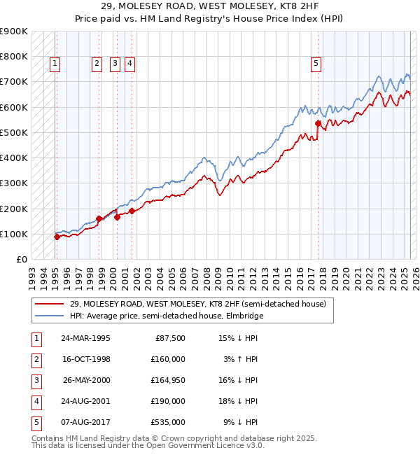 29, MOLESEY ROAD, WEST MOLESEY, KT8 2HF: Price paid vs HM Land Registry's House Price Index