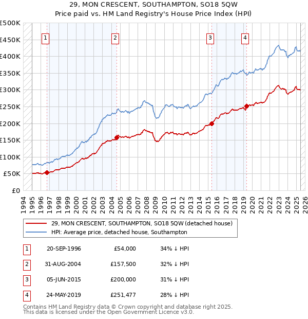 29, MON CRESCENT, SOUTHAMPTON, SO18 5QW: Price paid vs HM Land Registry's House Price Index