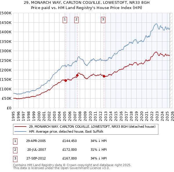 29, MONARCH WAY, CARLTON COLVILLE, LOWESTOFT, NR33 8GH: Price paid vs HM Land Registry's House Price Index