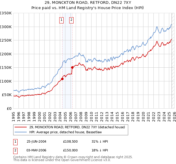 29, MONCKTON ROAD, RETFORD, DN22 7XY: Price paid vs HM Land Registry's House Price Index