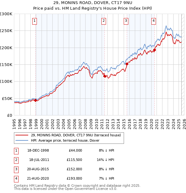 29, MONINS ROAD, DOVER, CT17 9NU: Price paid vs HM Land Registry's House Price Index