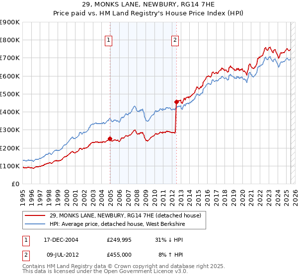 29, MONKS LANE, NEWBURY, RG14 7HE: Price paid vs HM Land Registry's House Price Index