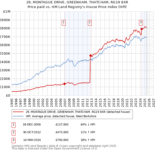 29, MONTAGUE DRIVE, GREENHAM, THATCHAM, RG19 8XR: Price paid vs HM Land Registry's House Price Index