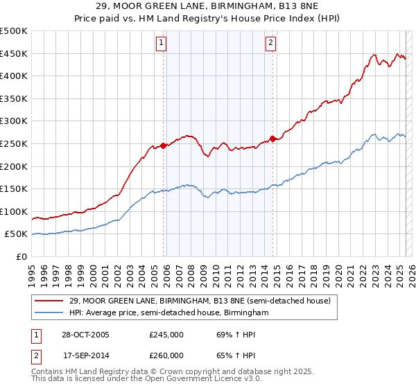 29, MOOR GREEN LANE, BIRMINGHAM, B13 8NE: Price paid vs HM Land Registry's House Price Index