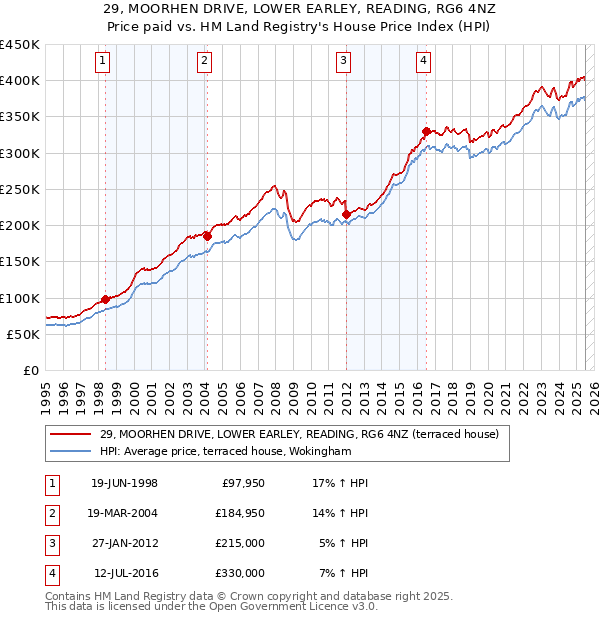 29, MOORHEN DRIVE, LOWER EARLEY, READING, RG6 4NZ: Price paid vs HM Land Registry's House Price Index
