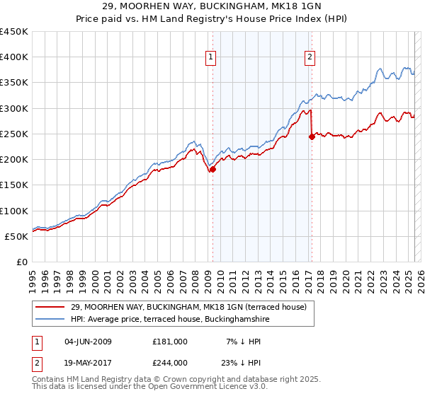 29, MOORHEN WAY, BUCKINGHAM, MK18 1GN: Price paid vs HM Land Registry's House Price Index