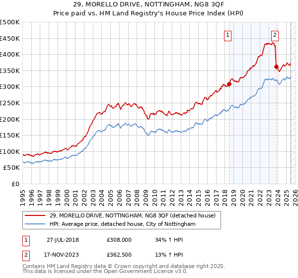 29, MORELLO DRIVE, NOTTINGHAM, NG8 3QF: Price paid vs HM Land Registry's House Price Index
