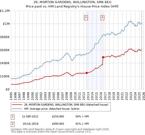 29, MORTON GARDENS, WALLINGTON, SM6 8EU: Price paid vs HM Land Registry's House Price Index