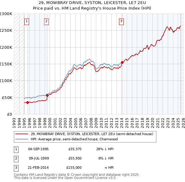 29, MOWBRAY DRIVE, SYSTON, LEICESTER, LE7 2EU: Price paid vs HM Land Registry's House Price Index
