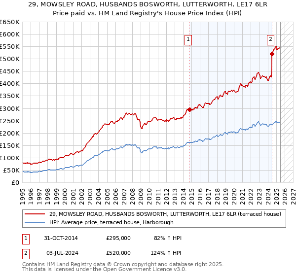 29, MOWSLEY ROAD, HUSBANDS BOSWORTH, LUTTERWORTH, LE17 6LR: Price paid vs HM Land Registry's House Price Index
