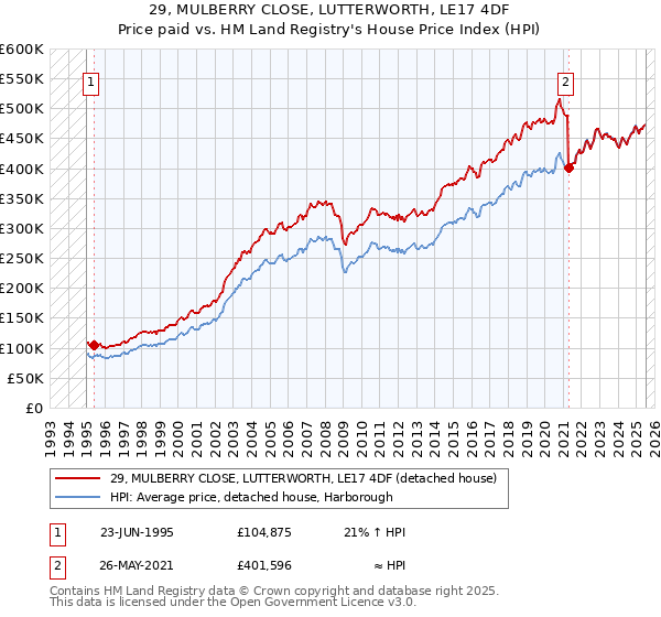 29, MULBERRY CLOSE, LUTTERWORTH, LE17 4DF: Price paid vs HM Land Registry's House Price Index