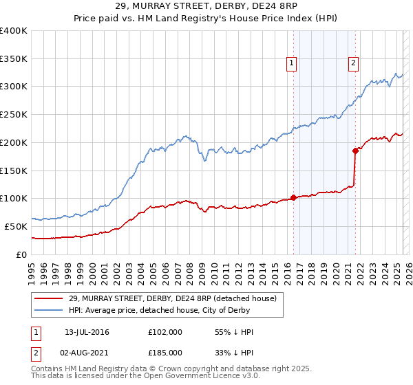 29, MURRAY STREET, DERBY, DE24 8RP: Price paid vs HM Land Registry's House Price Index