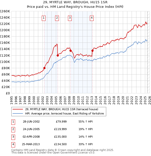 29, MYRTLE WAY, BROUGH, HU15 1SR: Price paid vs HM Land Registry's House Price Index