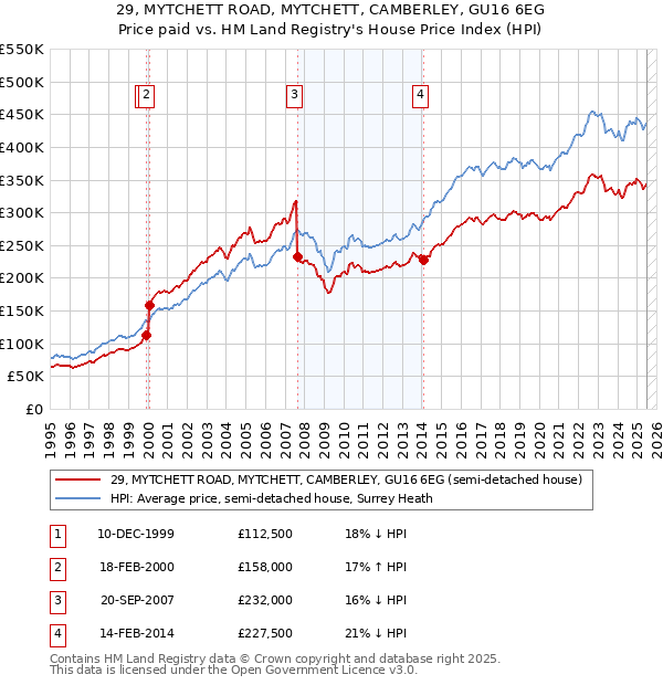 29, MYTCHETT ROAD, MYTCHETT, CAMBERLEY, GU16 6EG: Price paid vs HM Land Registry's House Price Index