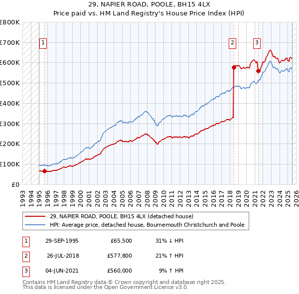 29, NAPIER ROAD, POOLE, BH15 4LX: Price paid vs HM Land Registry's House Price Index