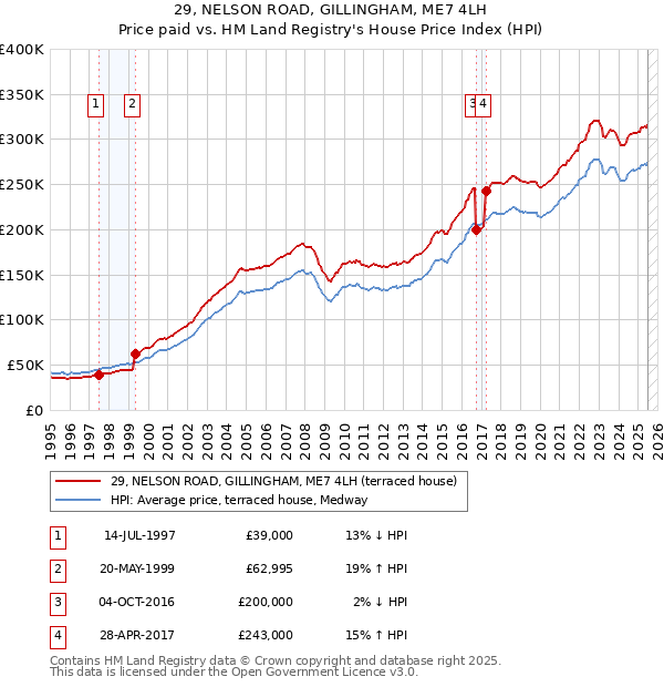 29, NELSON ROAD, GILLINGHAM, ME7 4LH: Price paid vs HM Land Registry's House Price Index