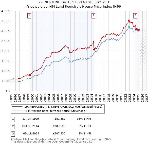 29, NEPTUNE GATE, STEVENAGE, SG2 7SH: Price paid vs HM Land Registry's House Price Index