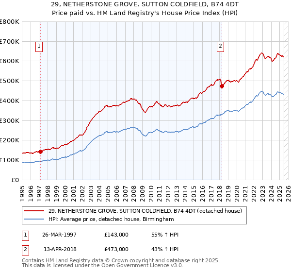 29, NETHERSTONE GROVE, SUTTON COLDFIELD, B74 4DT: Price paid vs HM Land Registry's House Price Index
