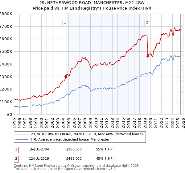 29, NETHERWOOD ROAD, MANCHESTER, M22 4BW: Price paid vs HM Land Registry's House Price Index