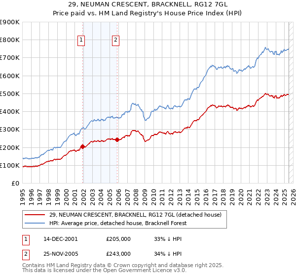 29, NEUMAN CRESCENT, BRACKNELL, RG12 7GL: Price paid vs HM Land Registry's House Price Index