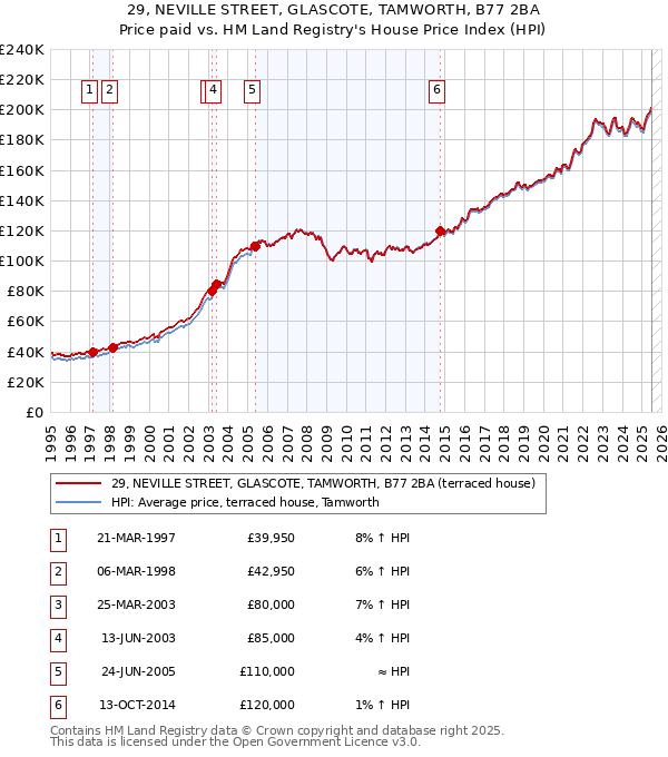 29, NEVILLE STREET, GLASCOTE, TAMWORTH, B77 2BA: Price paid vs HM Land Registry's House Price Index