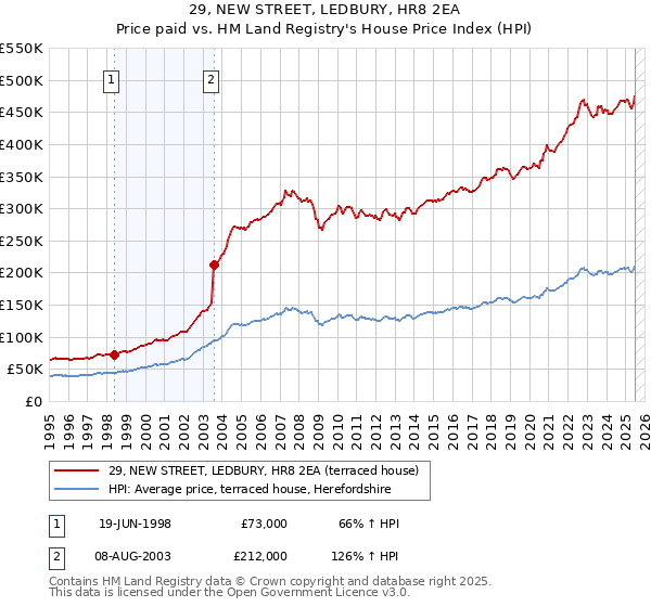 29, NEW STREET, LEDBURY, HR8 2EA: Price paid vs HM Land Registry's House Price Index