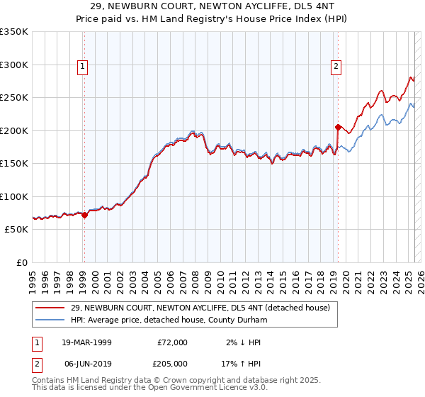 29, NEWBURN COURT, NEWTON AYCLIFFE, DL5 4NT: Price paid vs HM Land Registry's House Price Index