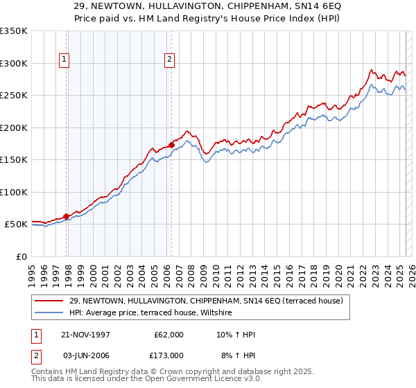 29, NEWTOWN, HULLAVINGTON, CHIPPENHAM, SN14 6EQ: Price paid vs HM Land Registry's House Price Index