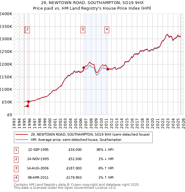 29, NEWTOWN ROAD, SOUTHAMPTON, SO19 9HX: Price paid vs HM Land Registry's House Price Index