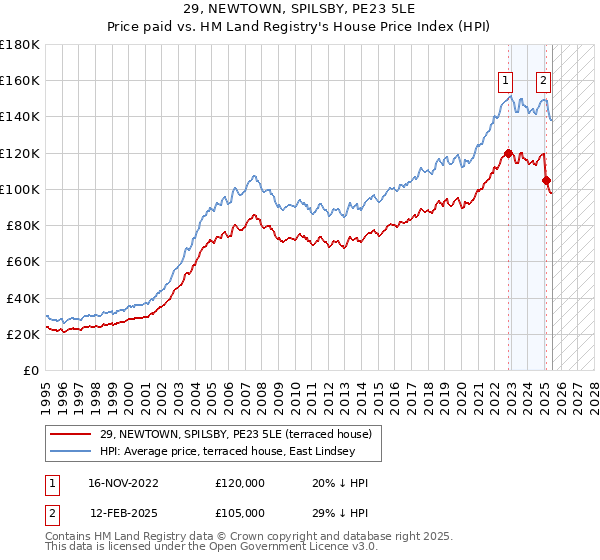 29, NEWTOWN, SPILSBY, PE23 5LE: Price paid vs HM Land Registry's House Price Index