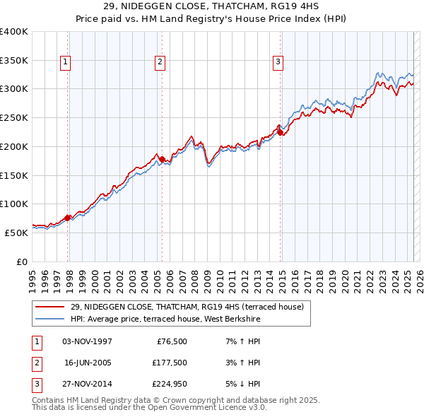 29, NIDEGGEN CLOSE, THATCHAM, RG19 4HS: Price paid vs HM Land Registry's House Price Index
