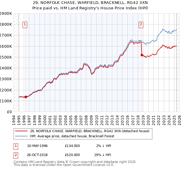 29, NORFOLK CHASE, WARFIELD, BRACKNELL, RG42 3XN: Price paid vs HM Land Registry's House Price Index