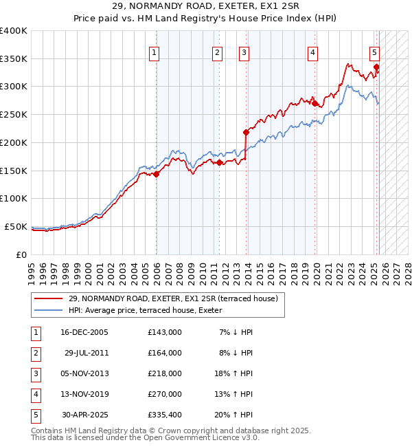 29, NORMANDY ROAD, EXETER, EX1 2SR: Price paid vs HM Land Registry's House Price Index