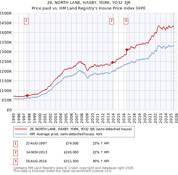 29, NORTH LANE, HAXBY, YORK, YO32 3JR: Price paid vs HM Land Registry's House Price Index