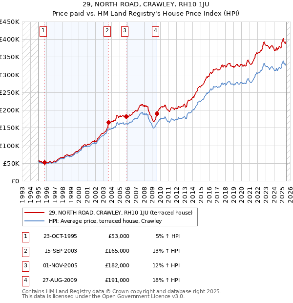 29, NORTH ROAD, CRAWLEY, RH10 1JU: Price paid vs HM Land Registry's House Price Index