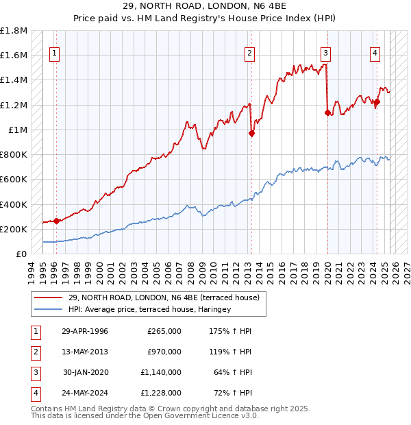 29, NORTH ROAD, LONDON, N6 4BE: Price paid vs HM Land Registry's House Price Index